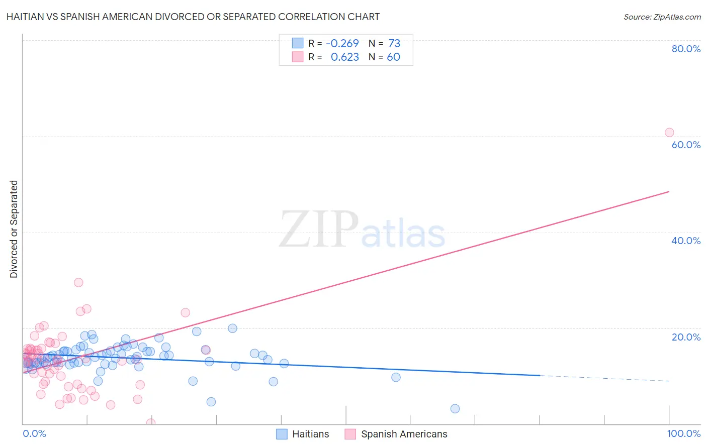 Haitian vs Spanish American Divorced or Separated