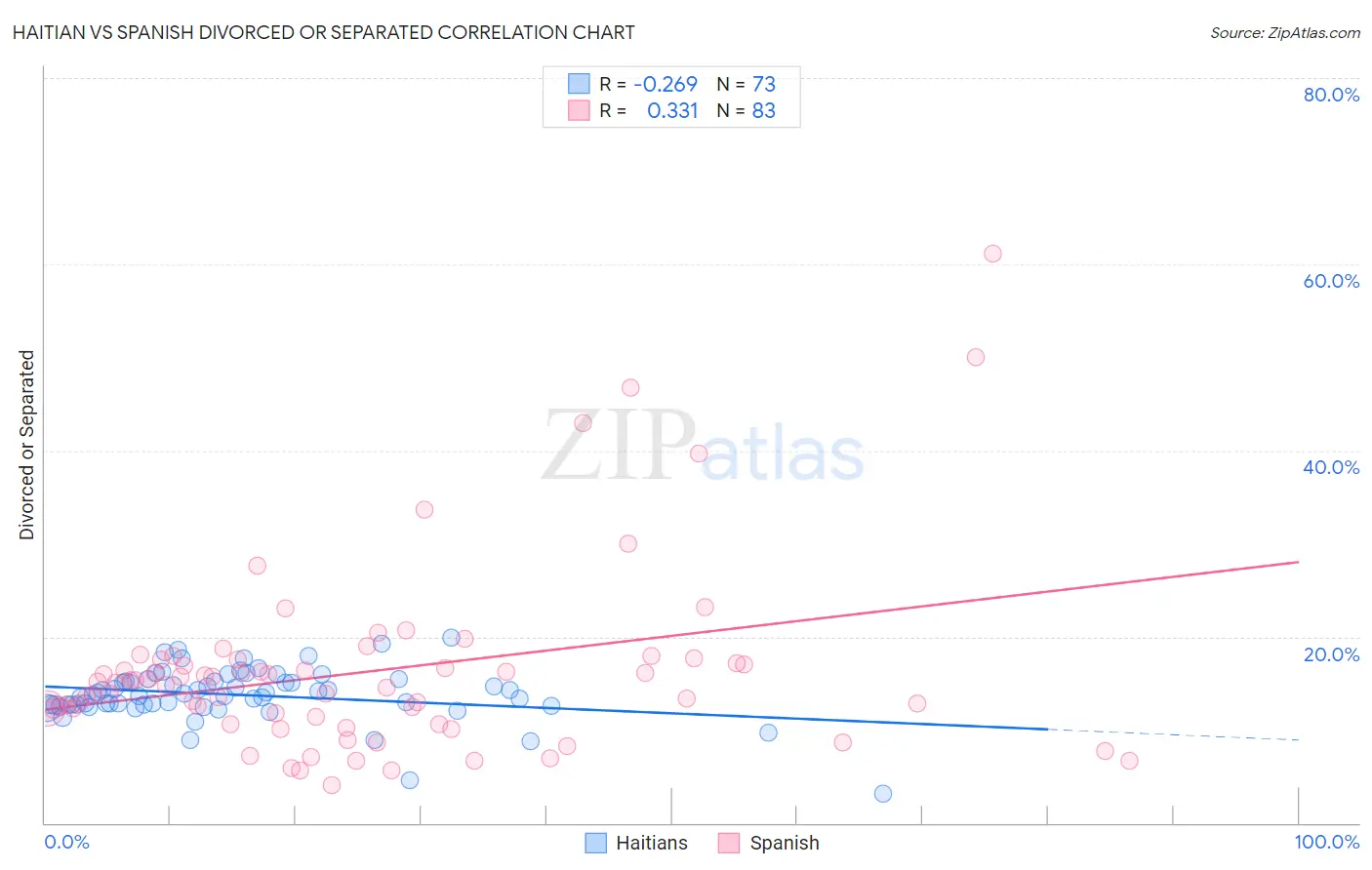 Haitian vs Spanish Divorced or Separated