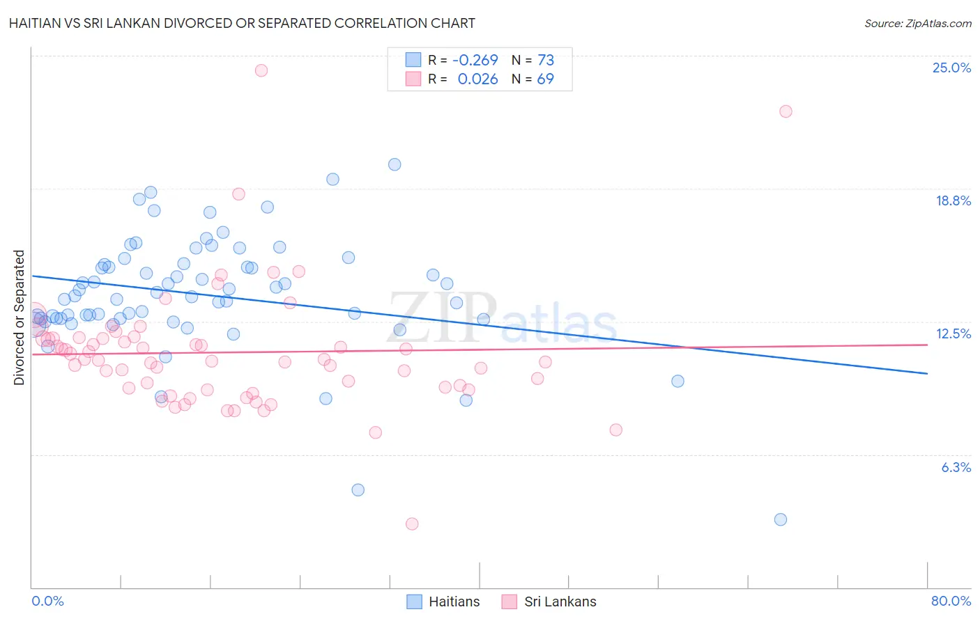 Haitian vs Sri Lankan Divorced or Separated