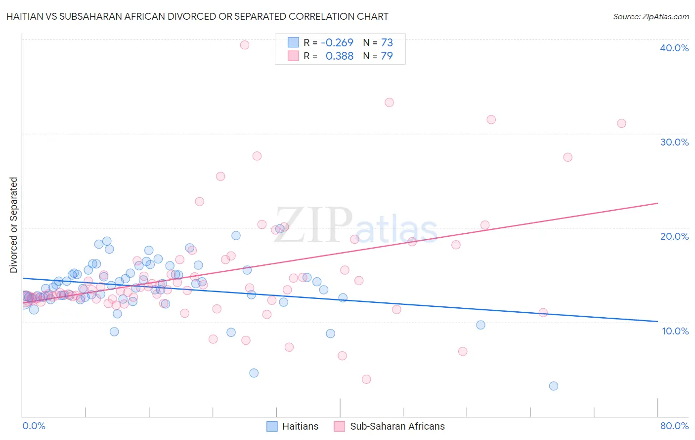 Haitian vs Subsaharan African Divorced or Separated