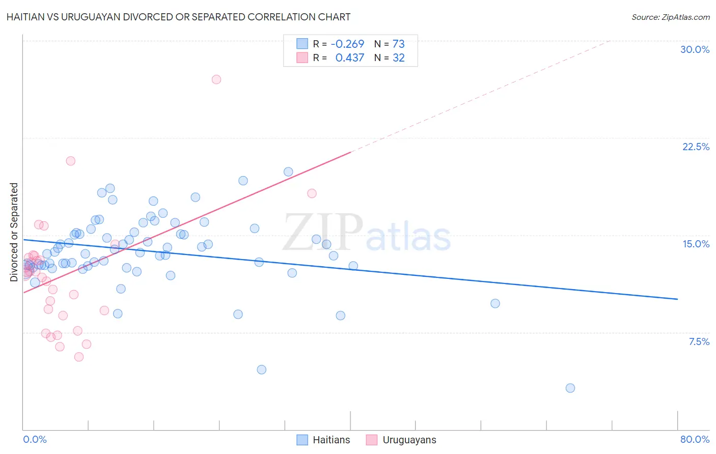 Haitian vs Uruguayan Divorced or Separated