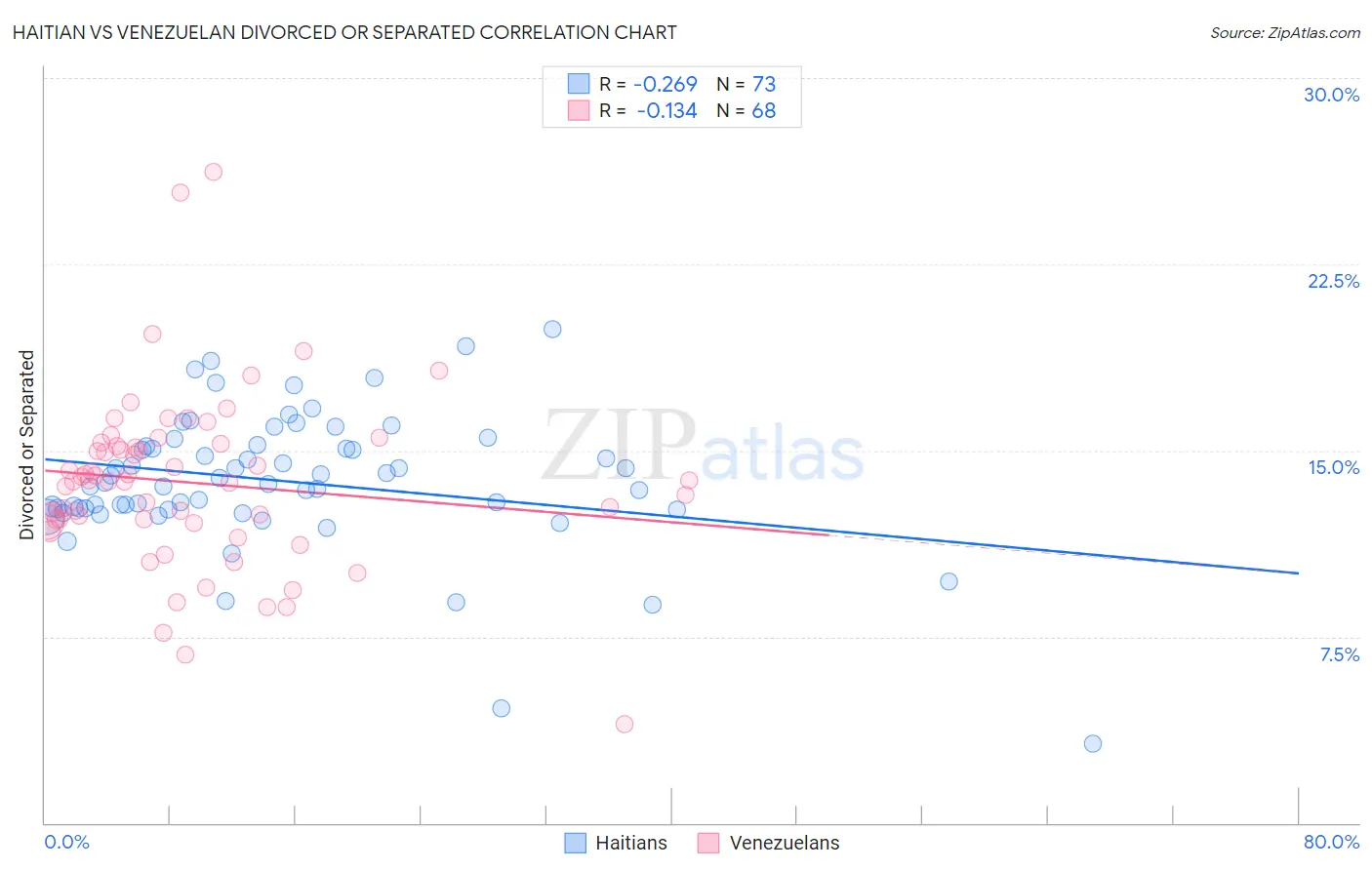 Haitian vs Venezuelan Divorced or Separated