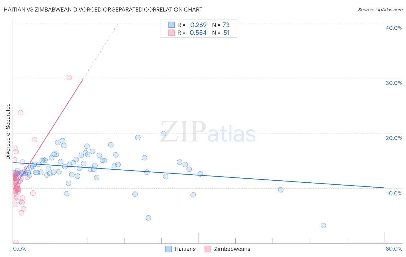 Haitian vs Zimbabwean Divorced or Separated