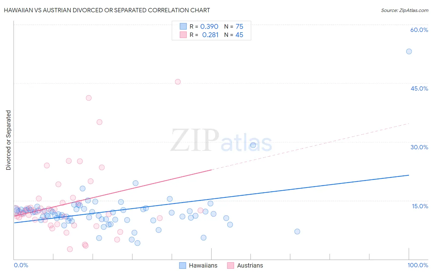 Hawaiian vs Austrian Divorced or Separated