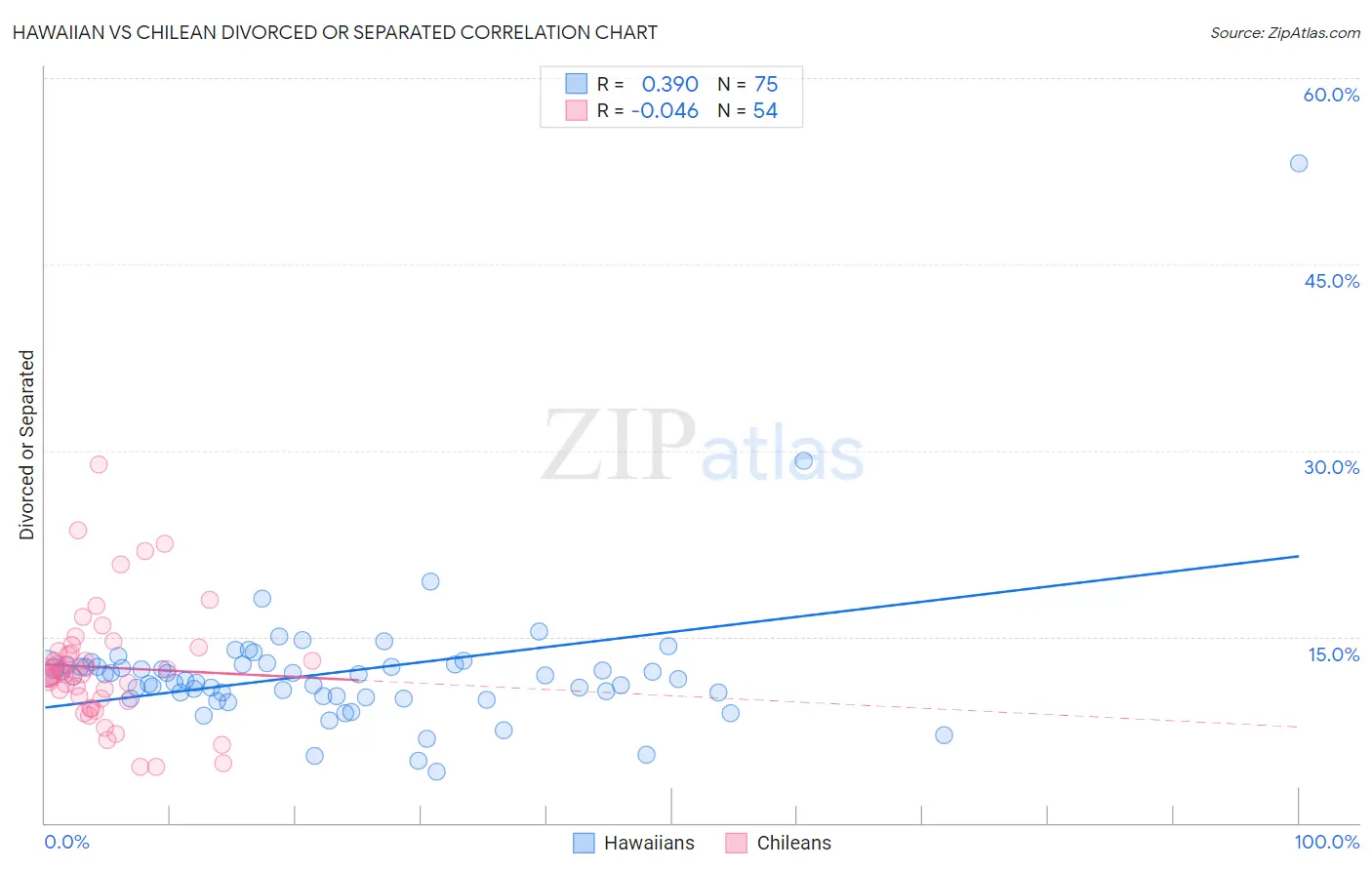 Hawaiian vs Chilean Divorced or Separated