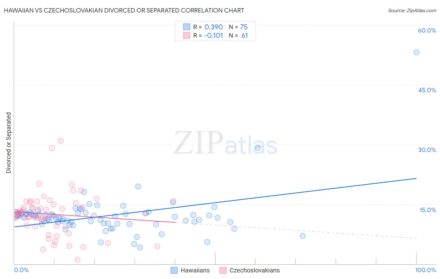 Hawaiian vs Czechoslovakian Divorced or Separated