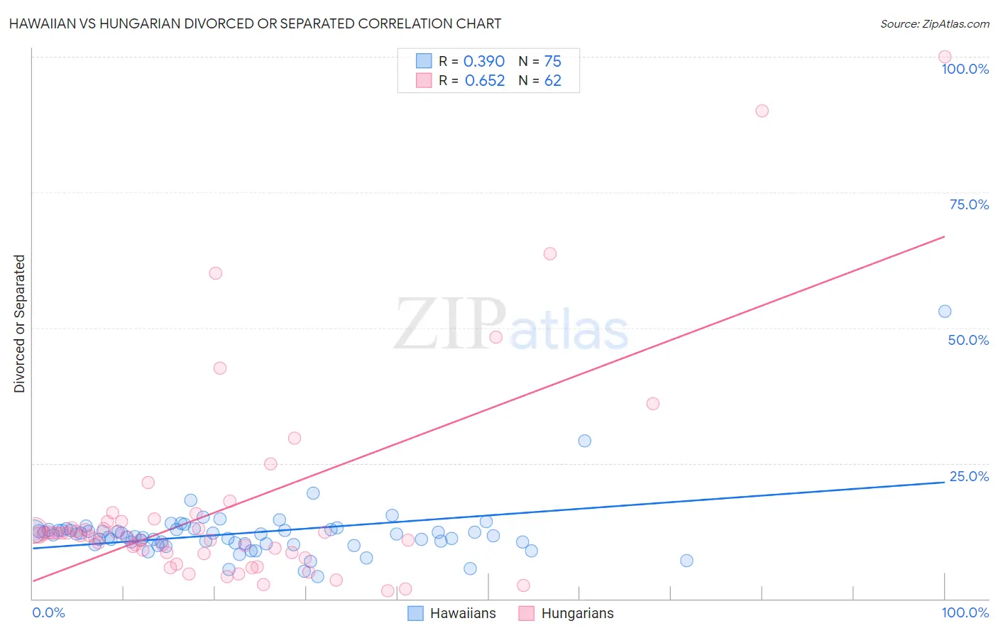 Hawaiian vs Hungarian Divorced or Separated