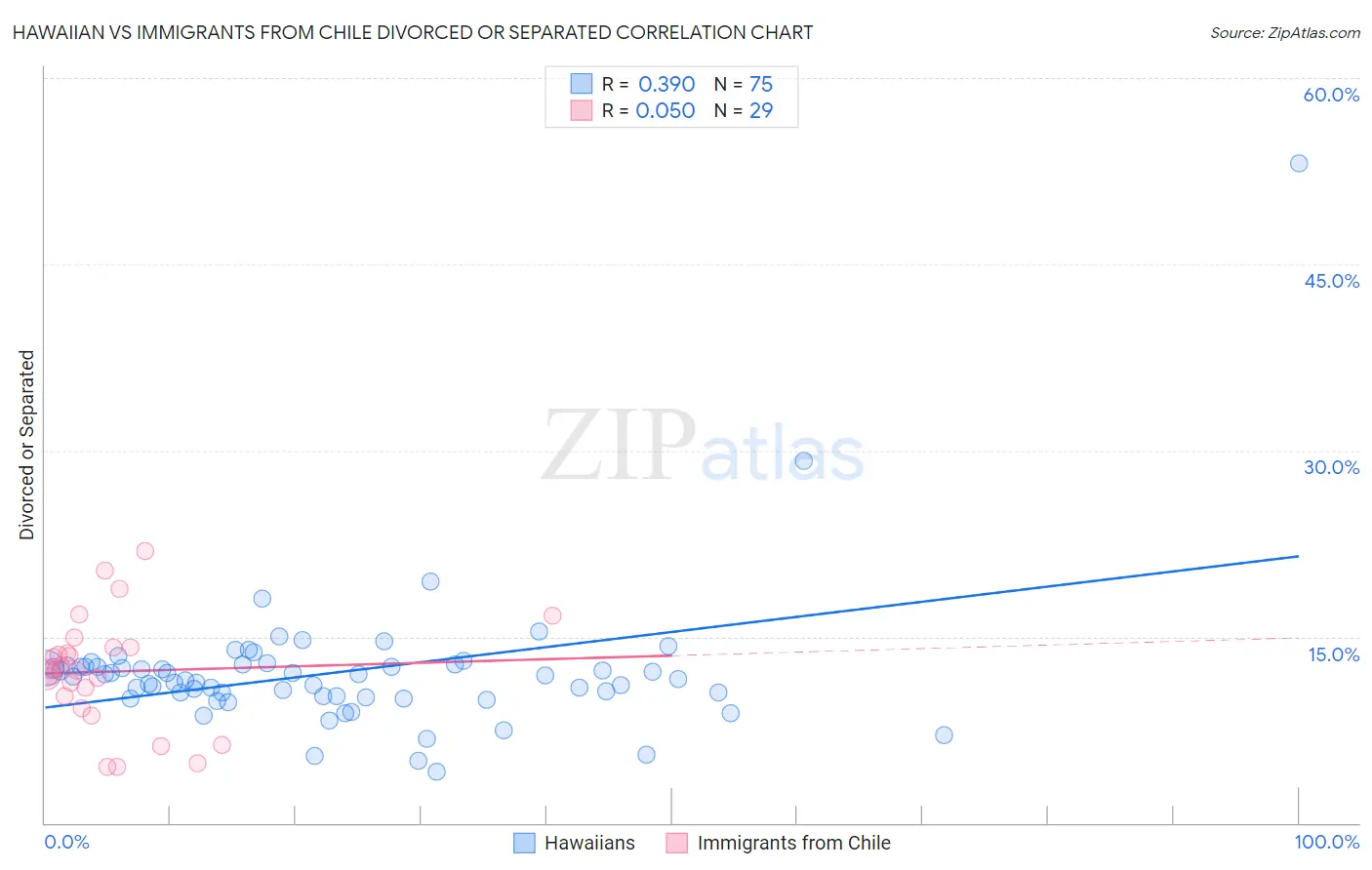 Hawaiian vs Immigrants from Chile Divorced or Separated