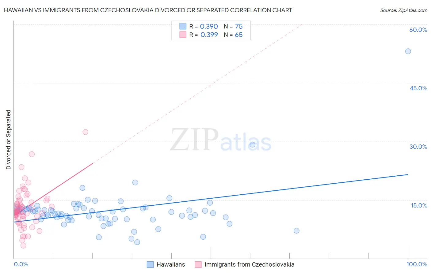 Hawaiian vs Immigrants from Czechoslovakia Divorced or Separated