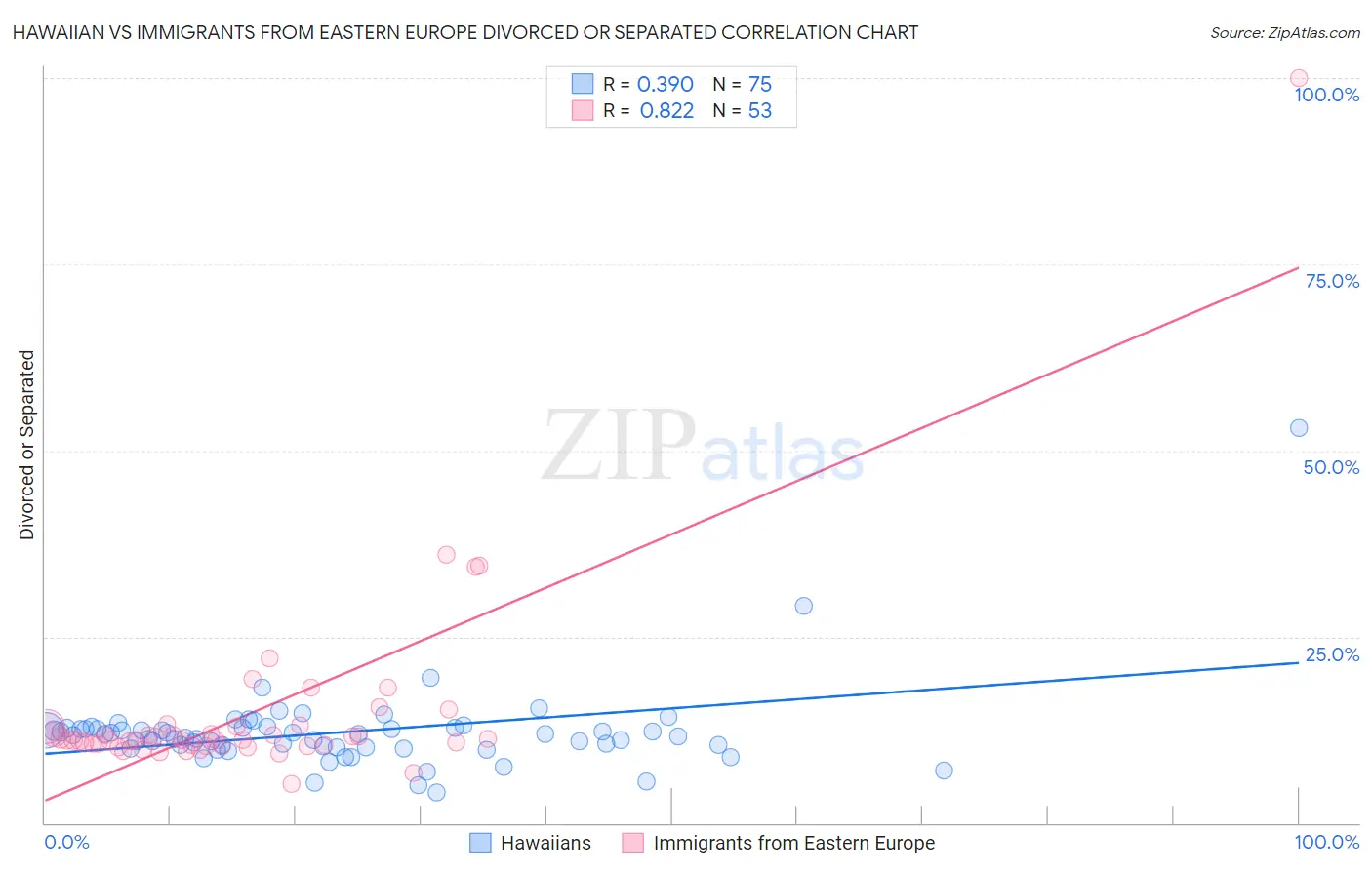 Hawaiian vs Immigrants from Eastern Europe Divorced or Separated