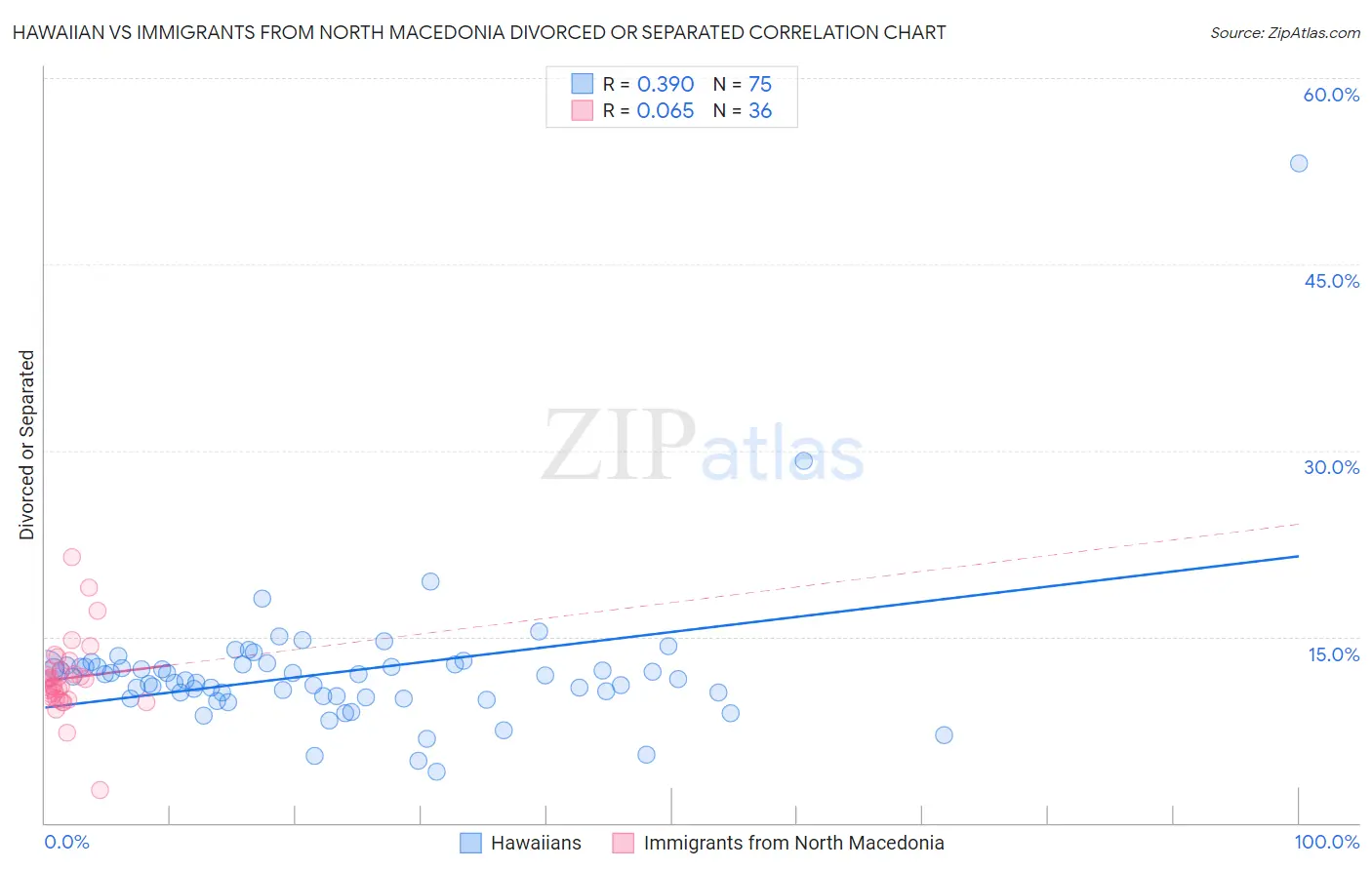 Hawaiian vs Immigrants from North Macedonia Divorced or Separated