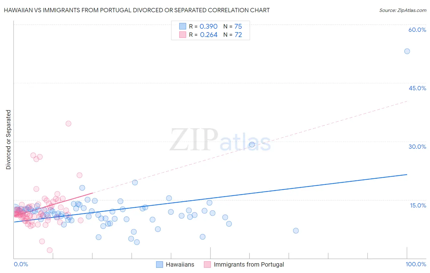 Hawaiian vs Immigrants from Portugal Divorced or Separated