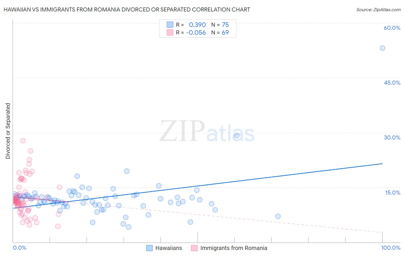 Hawaiian vs Immigrants from Romania Divorced or Separated