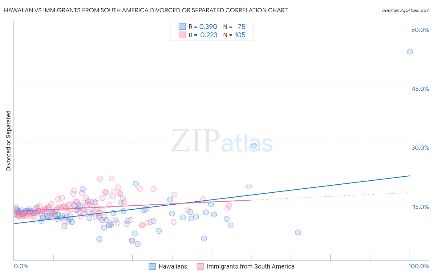 Hawaiian vs Immigrants from South America Divorced or Separated