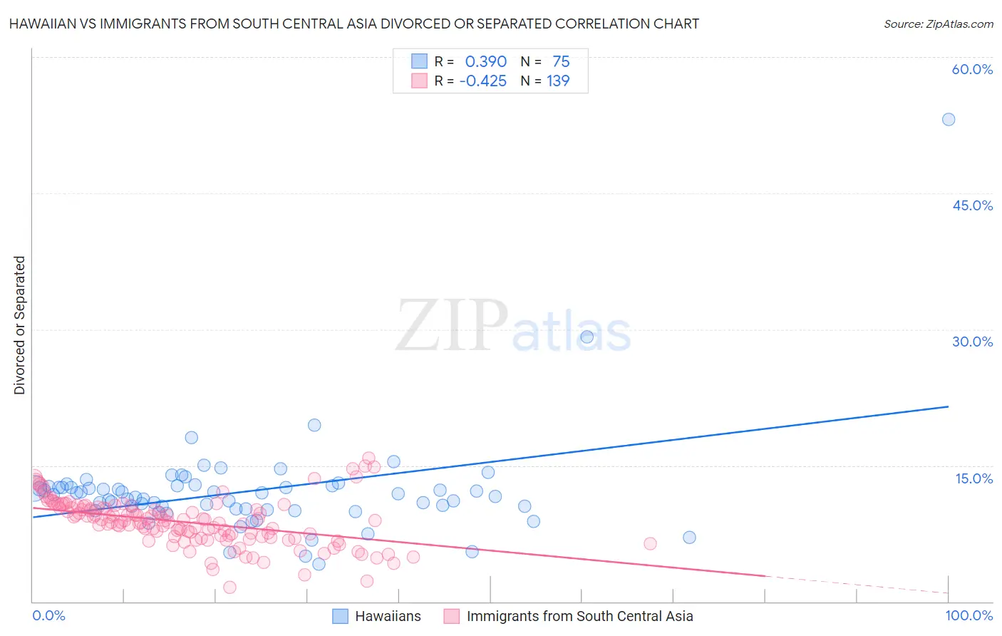 Hawaiian vs Immigrants from South Central Asia Divorced or Separated