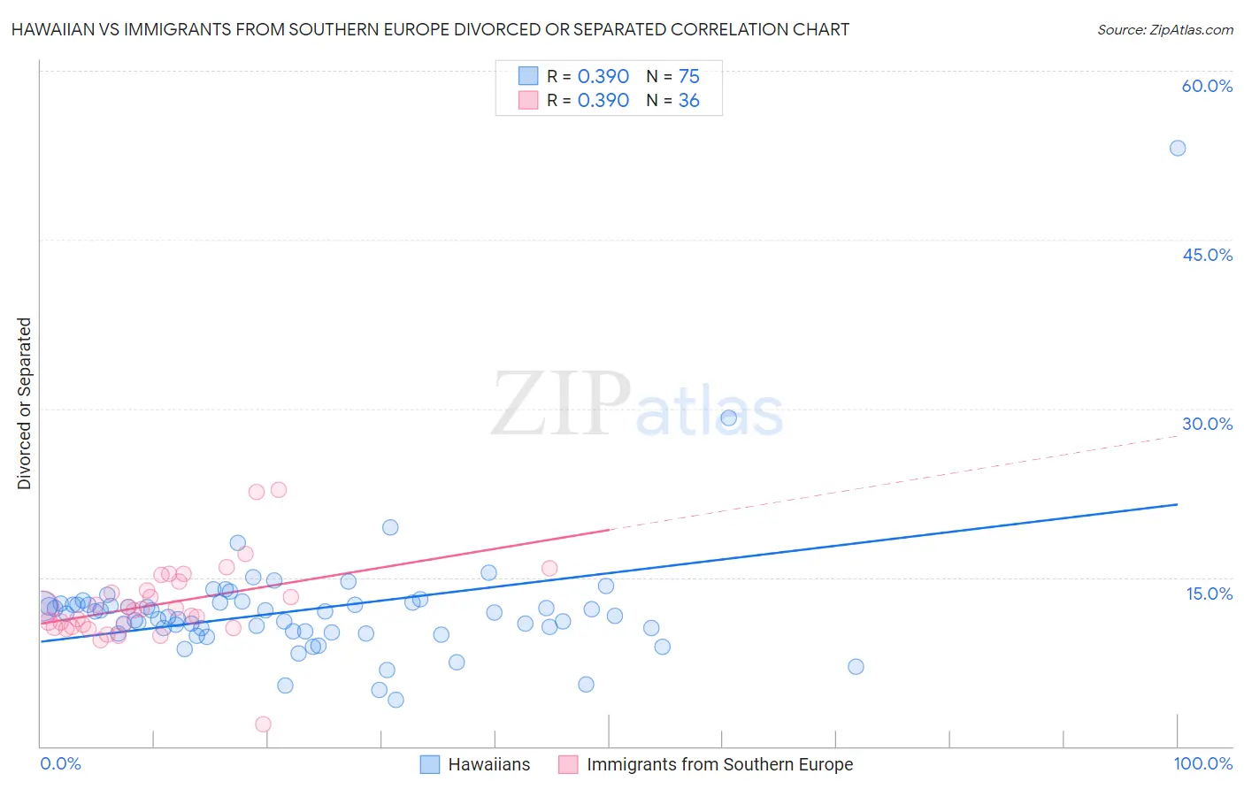 Hawaiian vs Immigrants from Southern Europe Divorced or Separated
