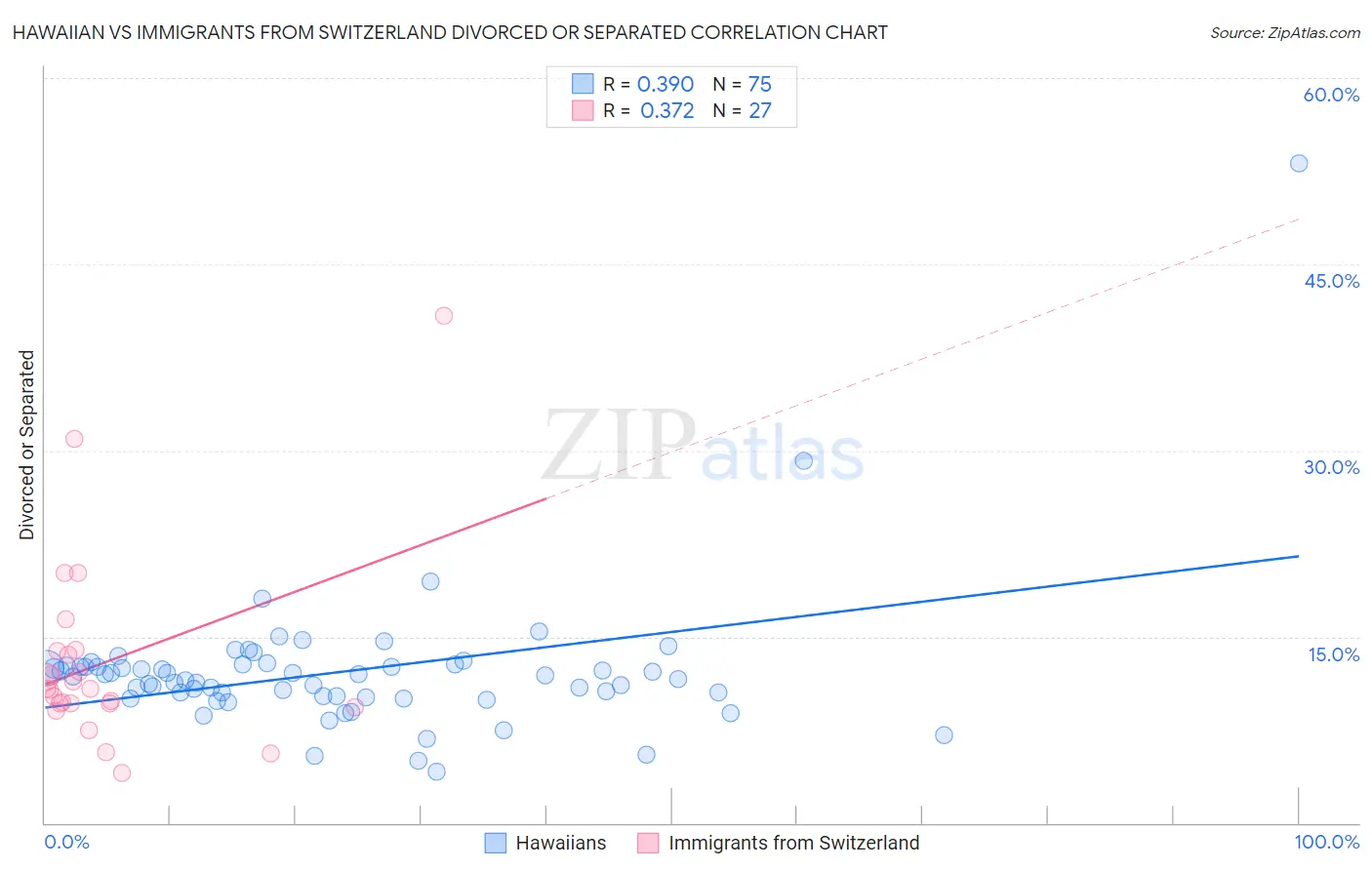 Hawaiian vs Immigrants from Switzerland Divorced or Separated