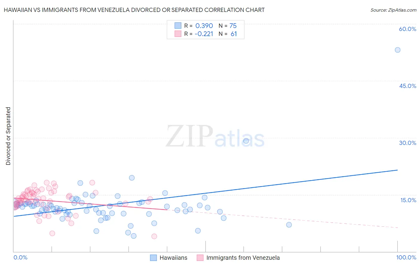 Hawaiian vs Immigrants from Venezuela Divorced or Separated