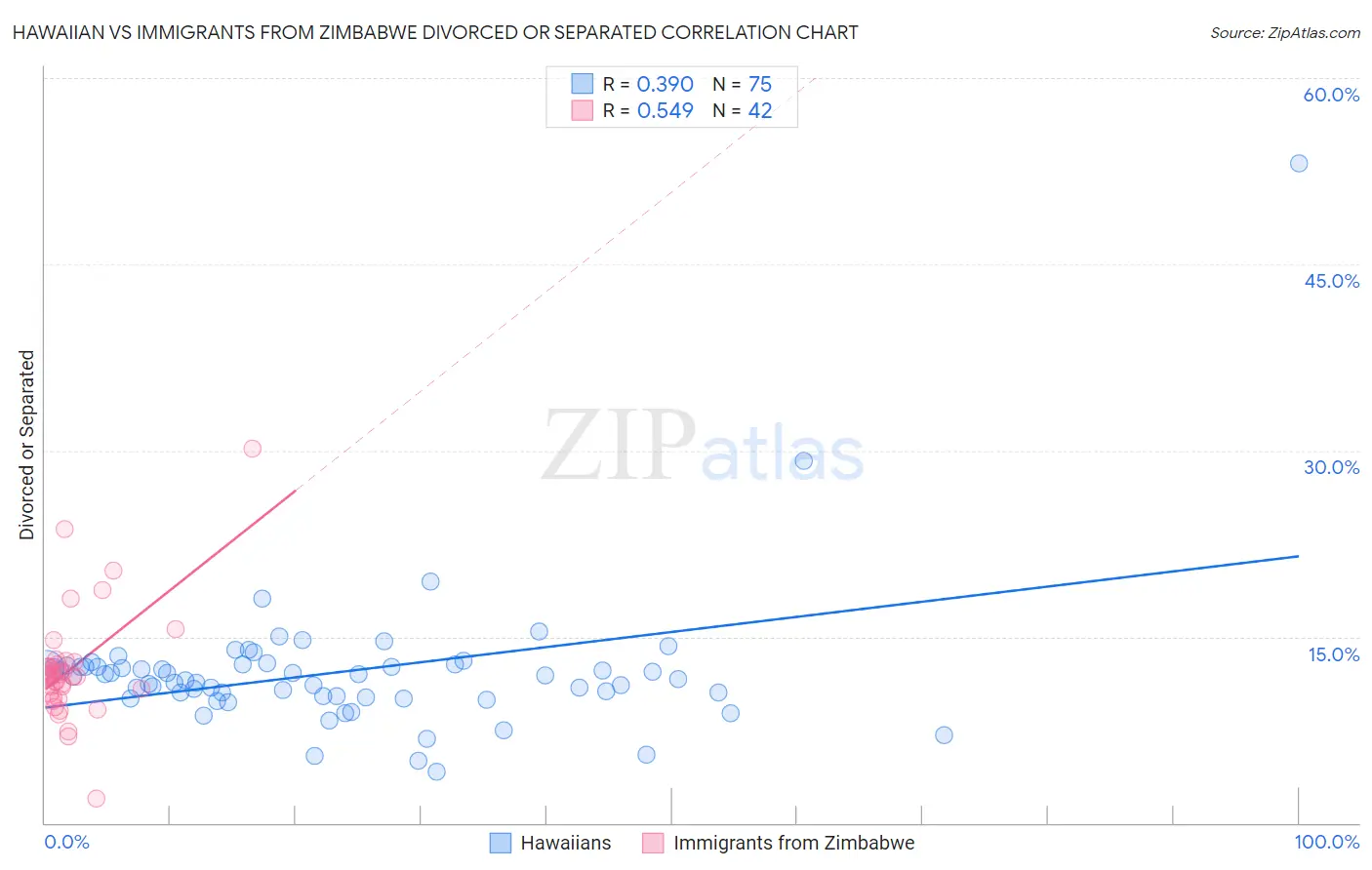 Hawaiian vs Immigrants from Zimbabwe Divorced or Separated
