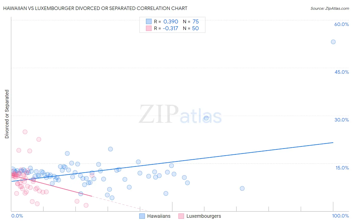 Hawaiian vs Luxembourger Divorced or Separated