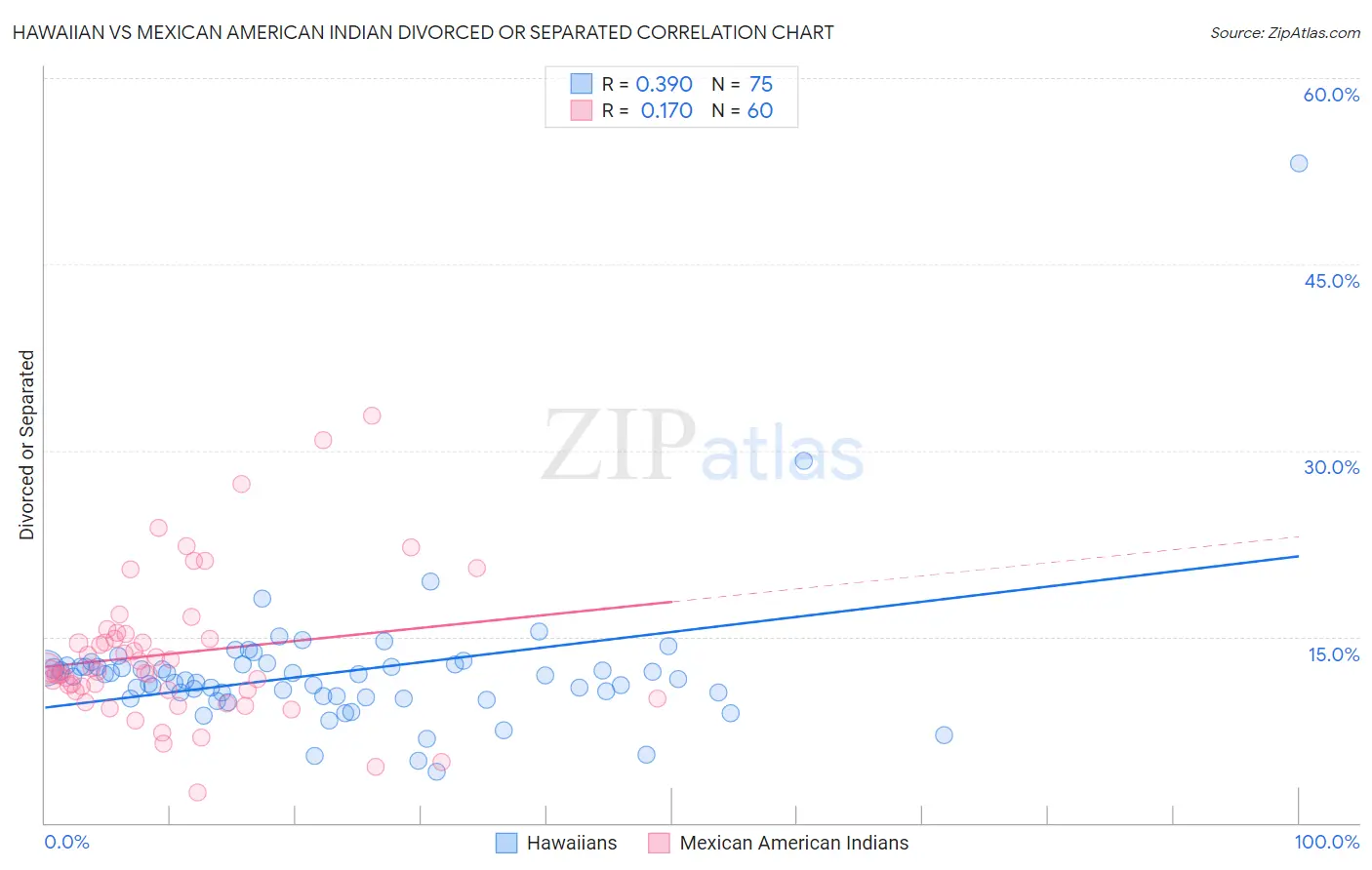 Hawaiian vs Mexican American Indian Divorced or Separated