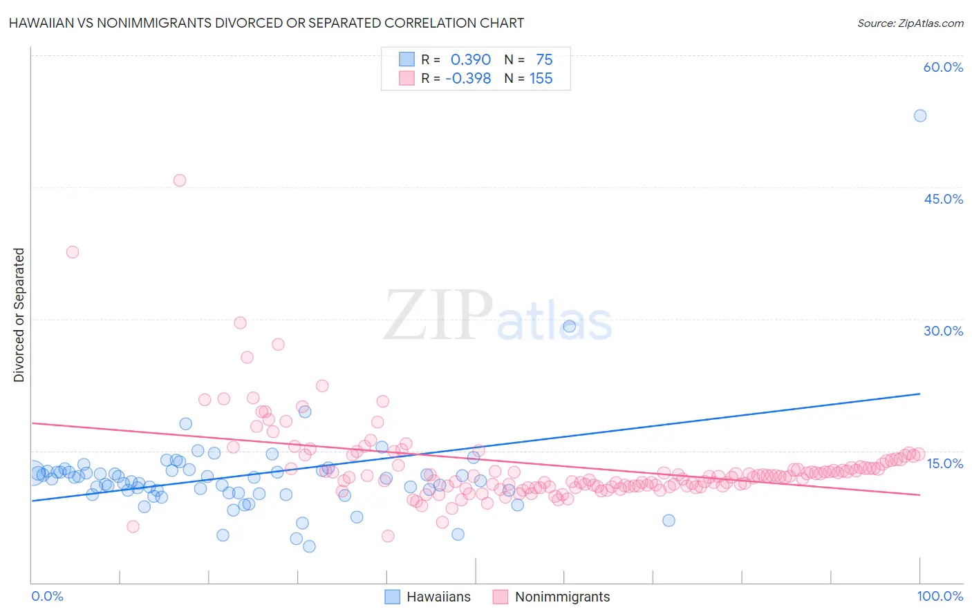 Hawaiian vs Nonimmigrants Divorced or Separated