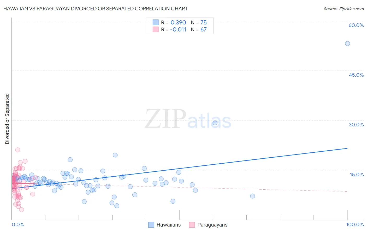 Hawaiian vs Paraguayan Divorced or Separated