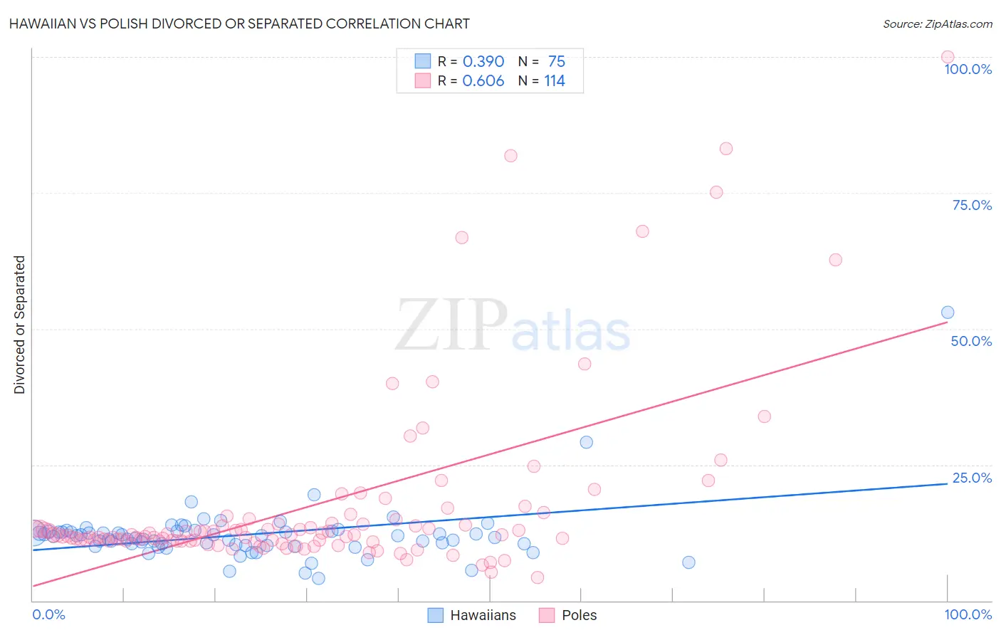 Hawaiian vs Polish Divorced or Separated