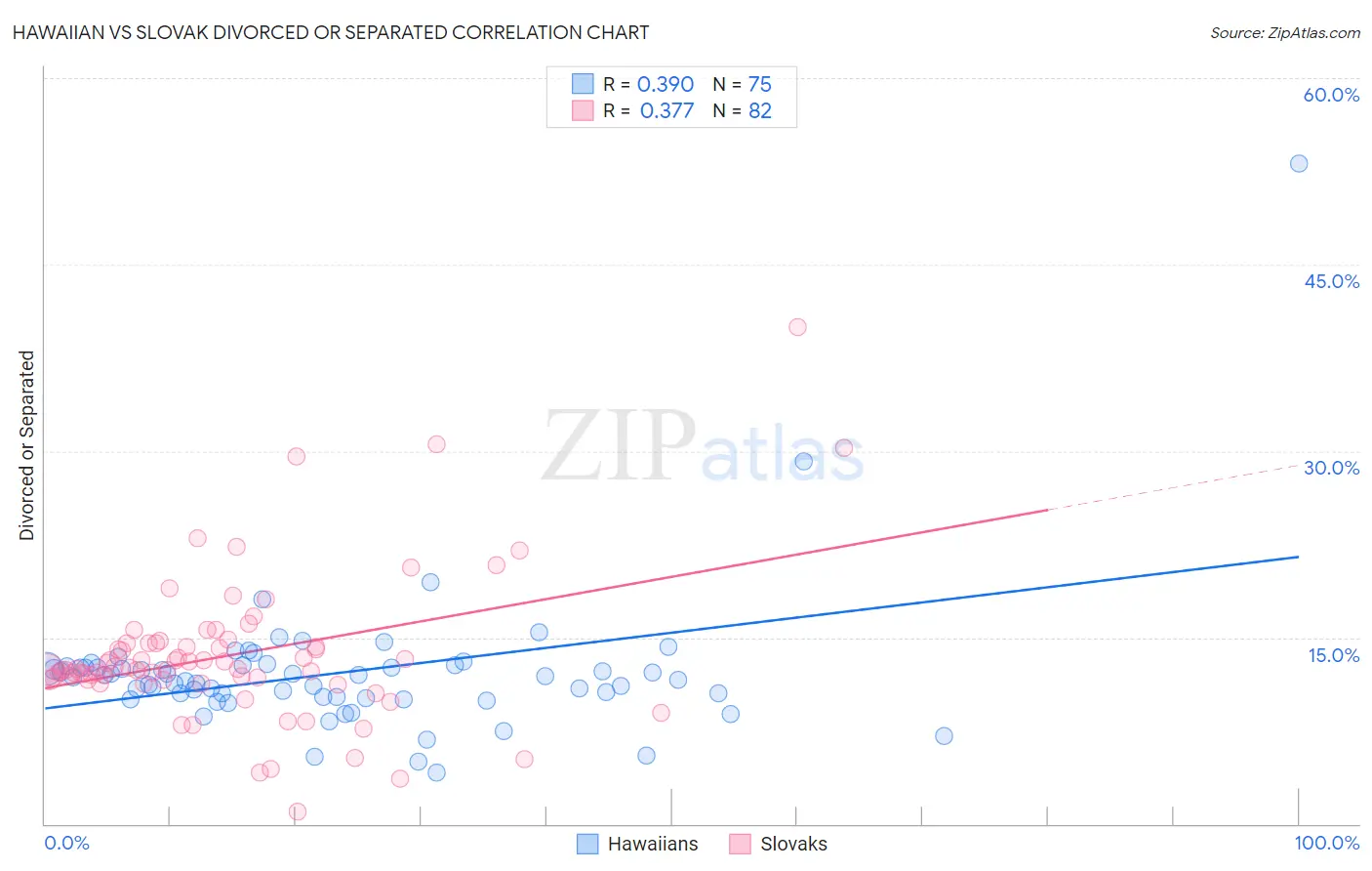 Hawaiian vs Slovak Divorced or Separated