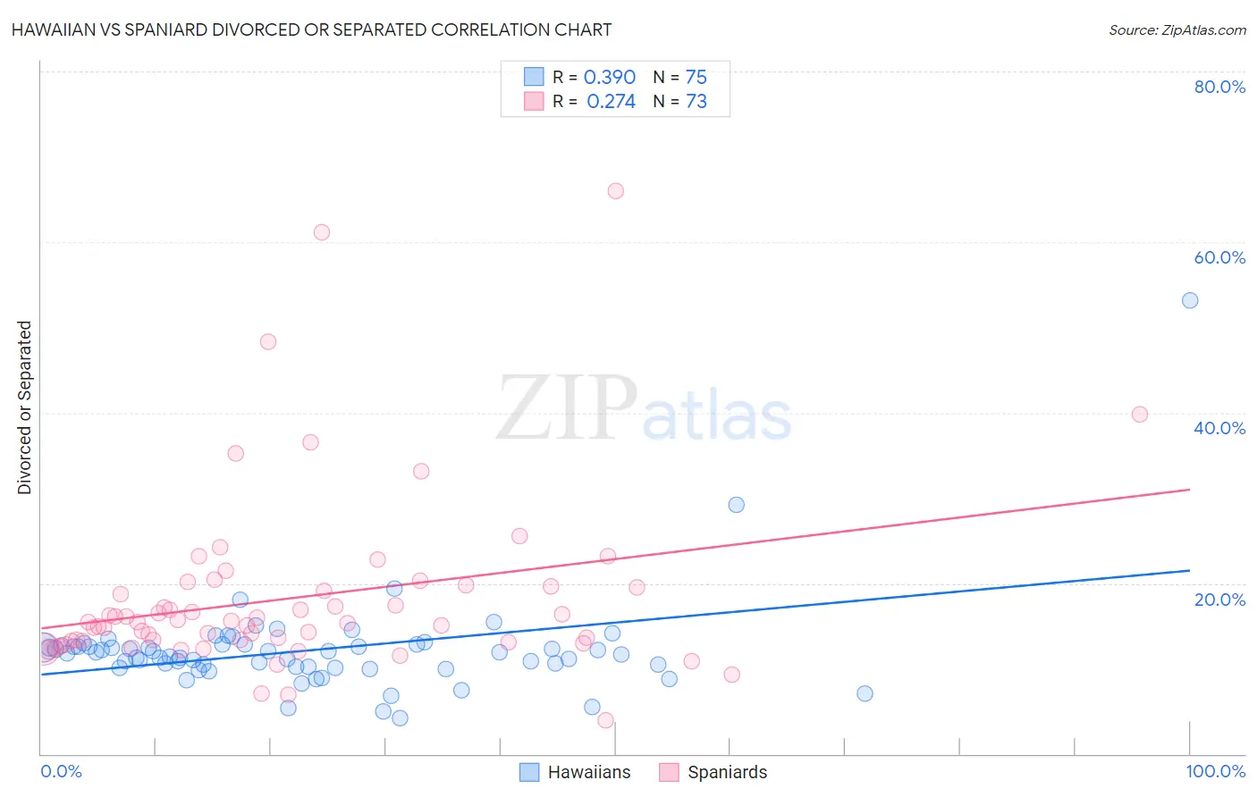 Hawaiian vs Spaniard Divorced or Separated