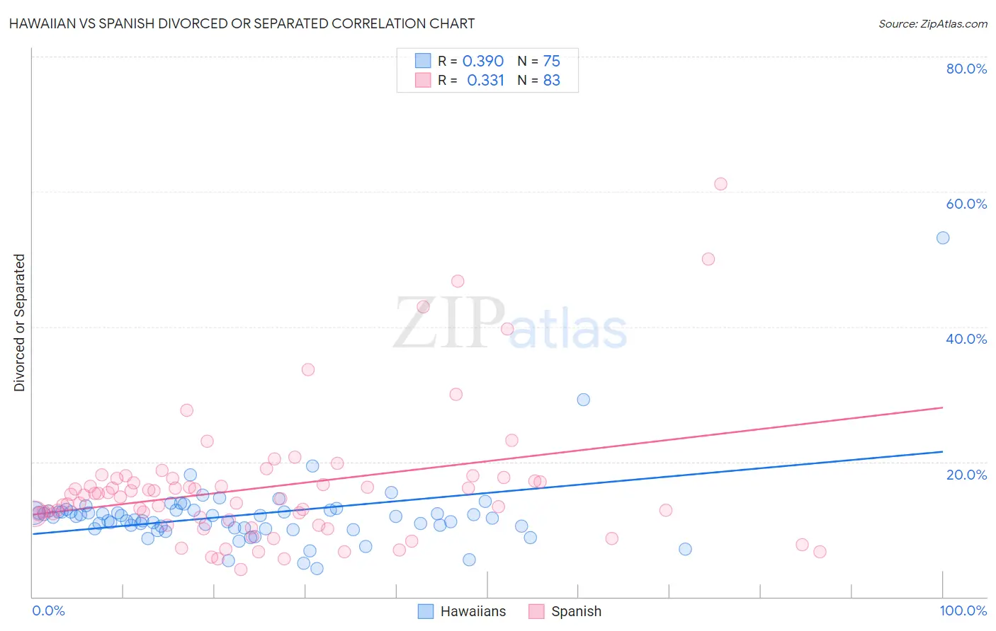 Hawaiian vs Spanish Divorced or Separated