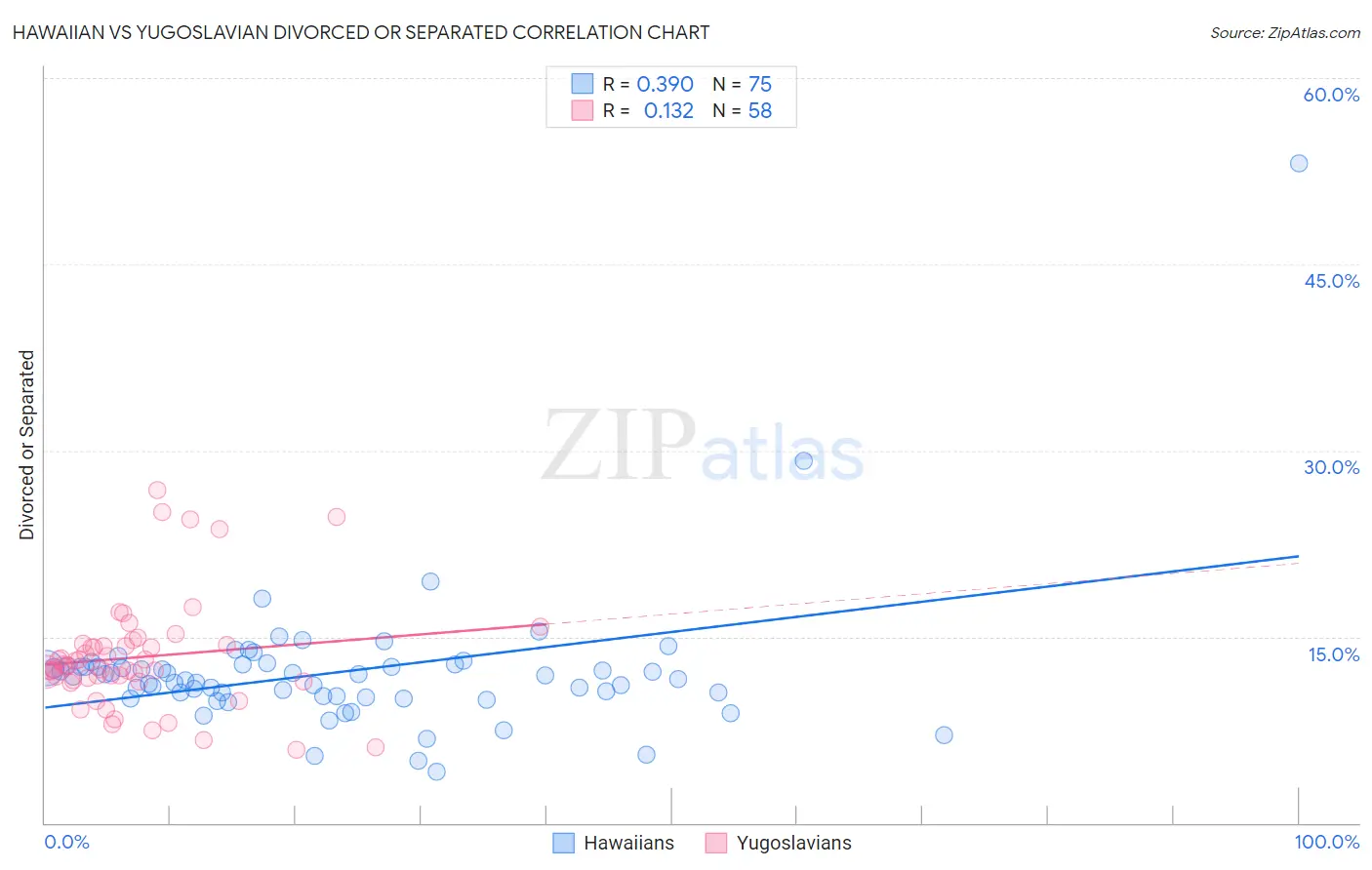 Hawaiian vs Yugoslavian Divorced or Separated