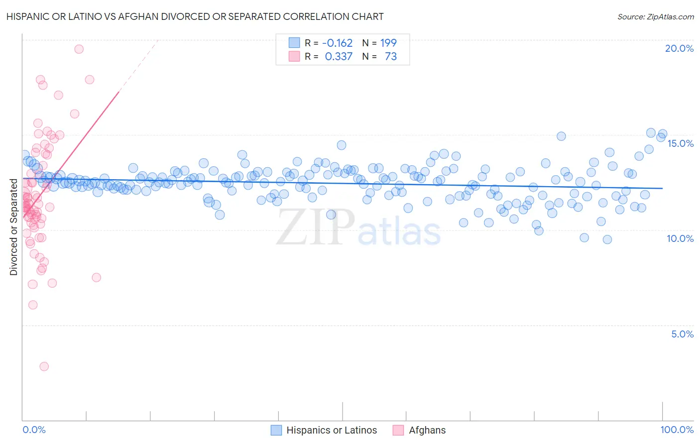 Hispanic or Latino vs Afghan Divorced or Separated