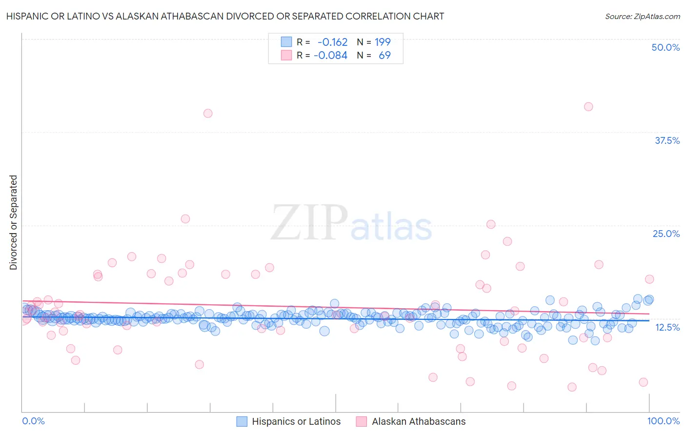 Hispanic or Latino vs Alaskan Athabascan Divorced or Separated