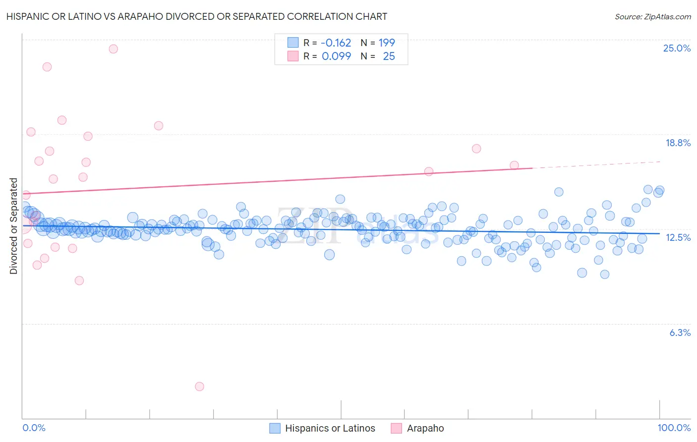 Hispanic or Latino vs Arapaho Divorced or Separated