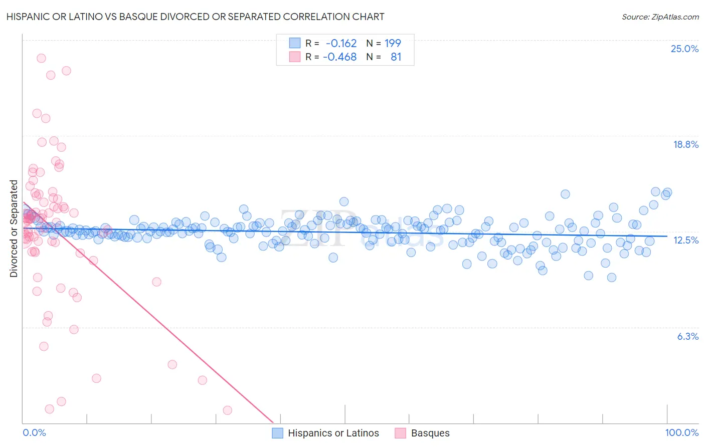 Hispanic or Latino vs Basque Divorced or Separated