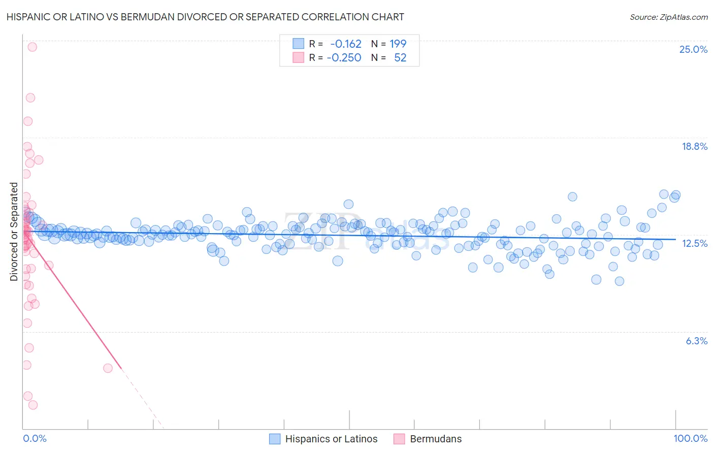 Hispanic or Latino vs Bermudan Divorced or Separated