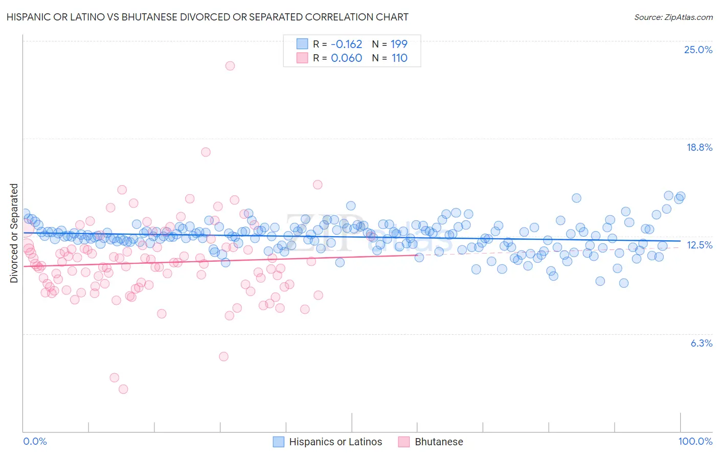 Hispanic or Latino vs Bhutanese Divorced or Separated