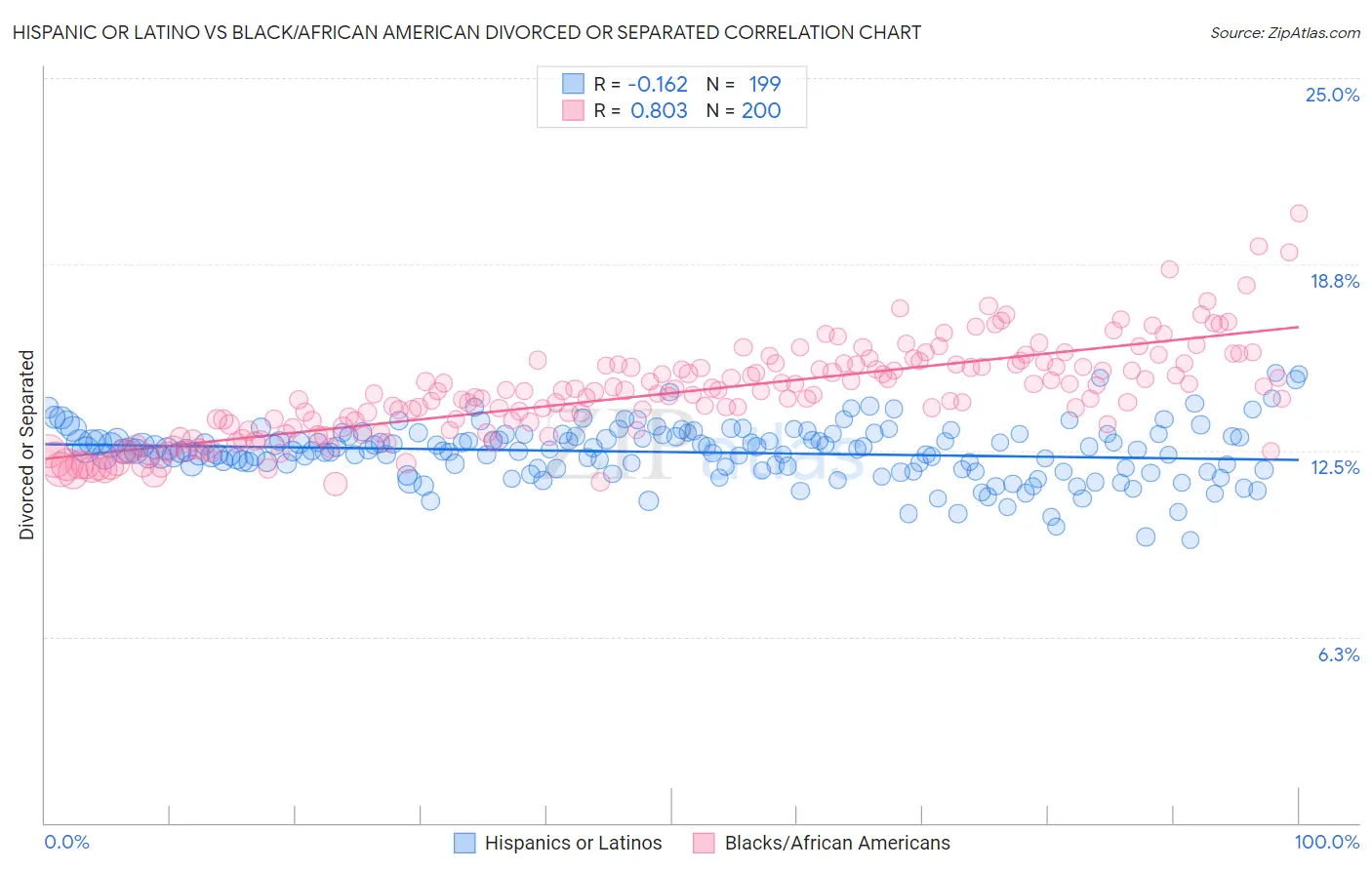 Hispanic or Latino vs Black/African American Divorced or Separated