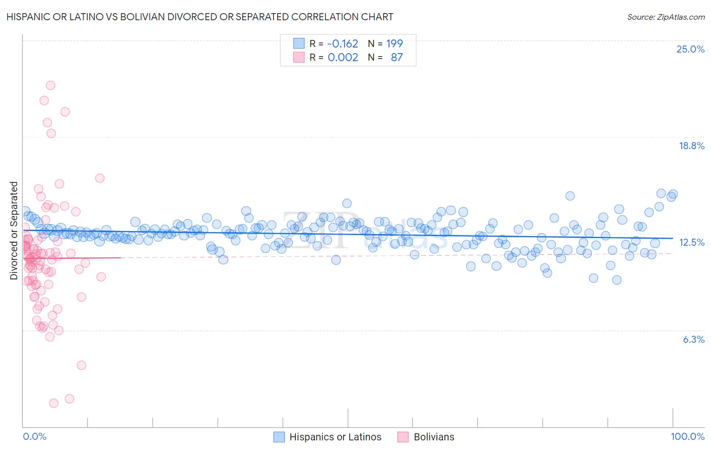 Hispanic or Latino vs Bolivian Divorced or Separated