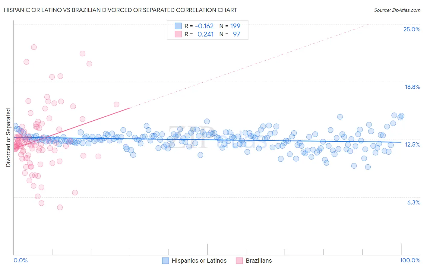Hispanic or Latino vs Brazilian Divorced or Separated