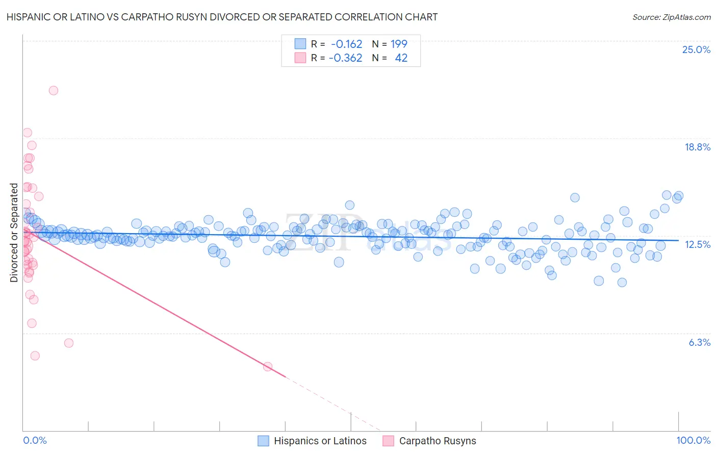 Hispanic or Latino vs Carpatho Rusyn Divorced or Separated