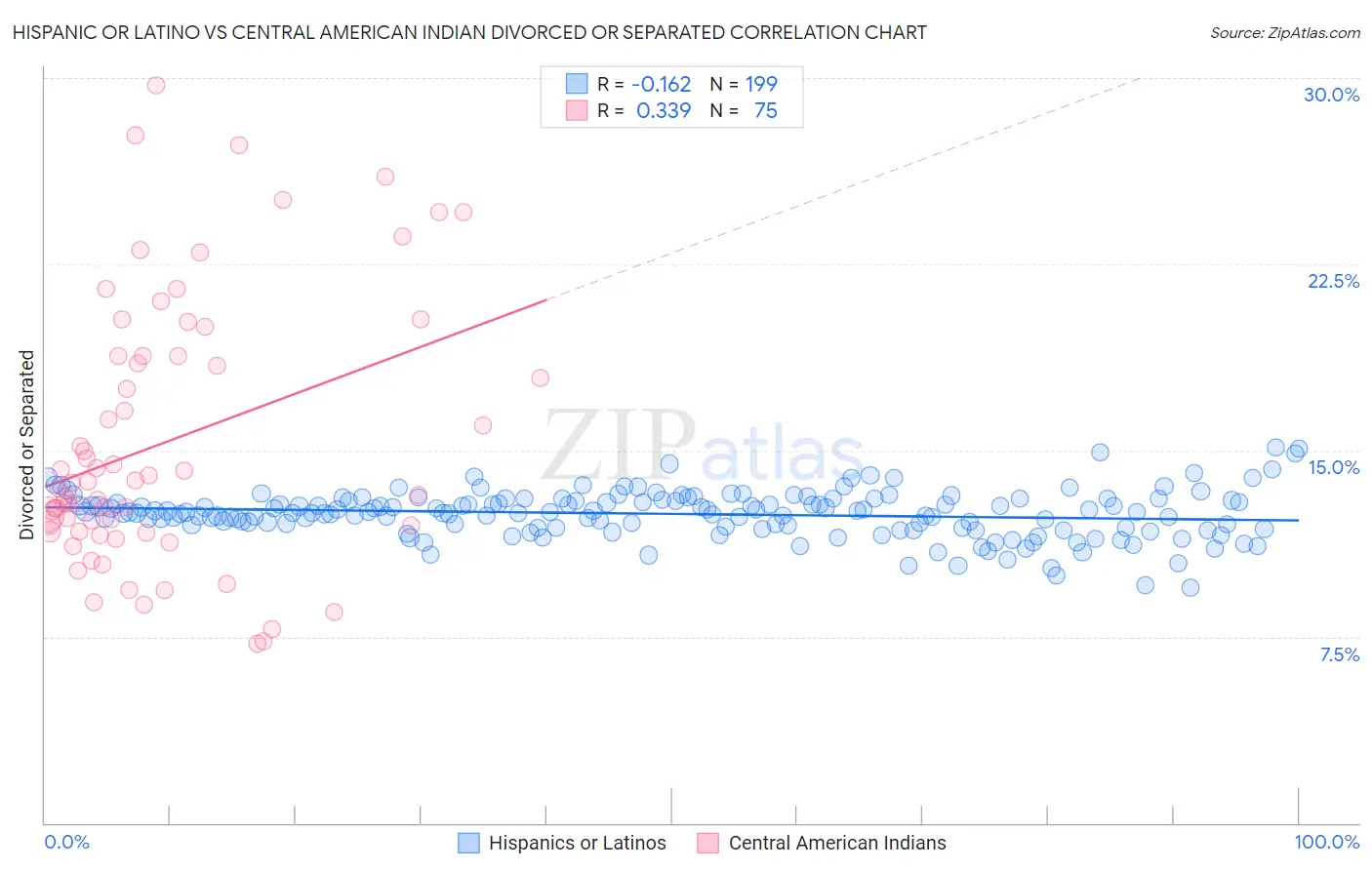 Hispanic or Latino vs Central American Indian Divorced or Separated