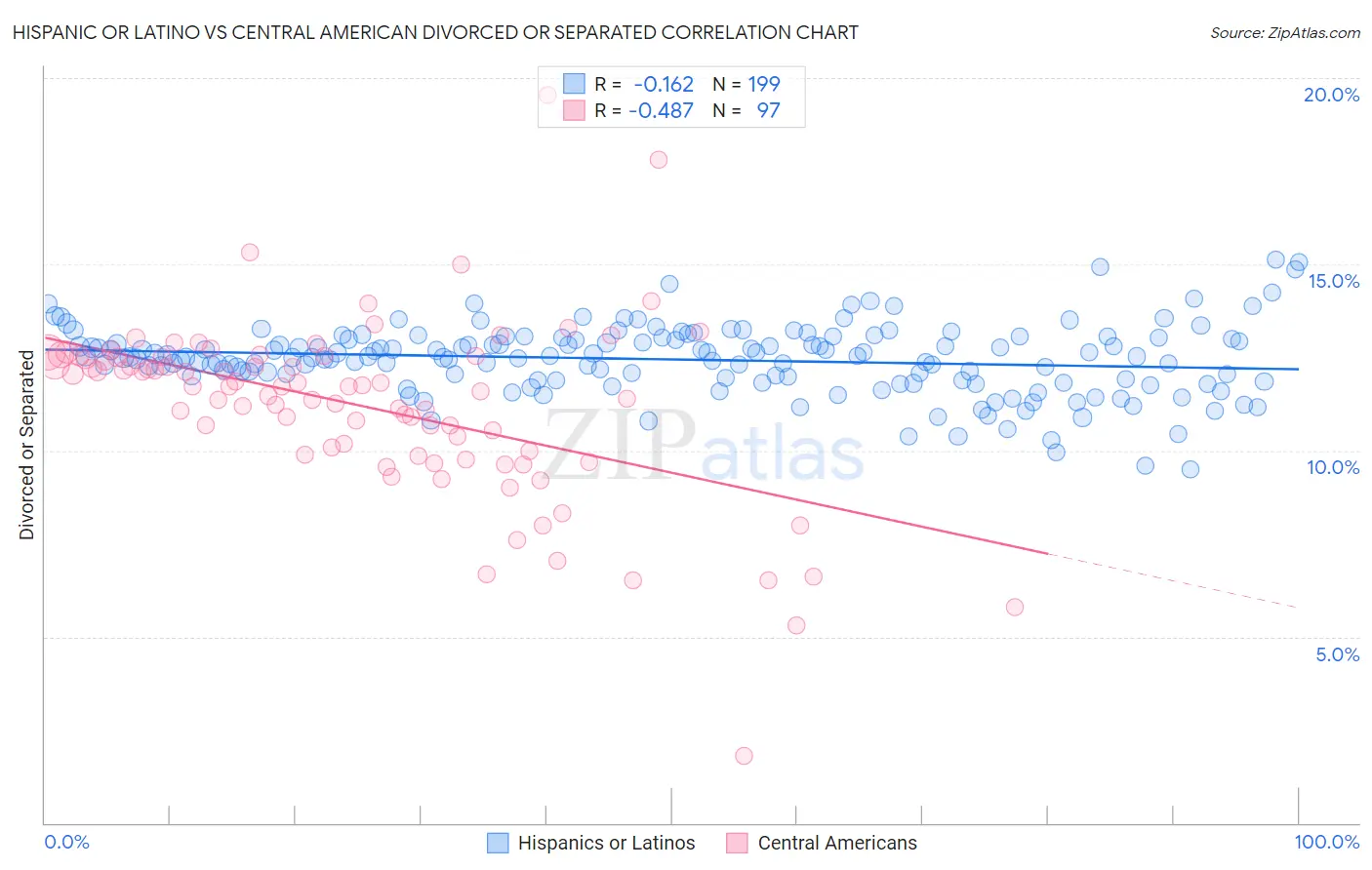 Hispanic or Latino vs Central American Divorced or Separated
