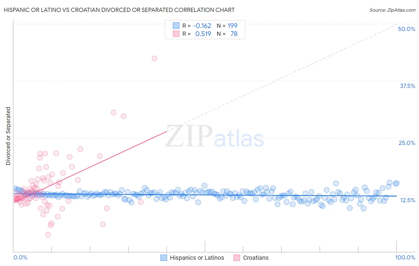 Hispanic or Latino vs Croatian Divorced or Separated