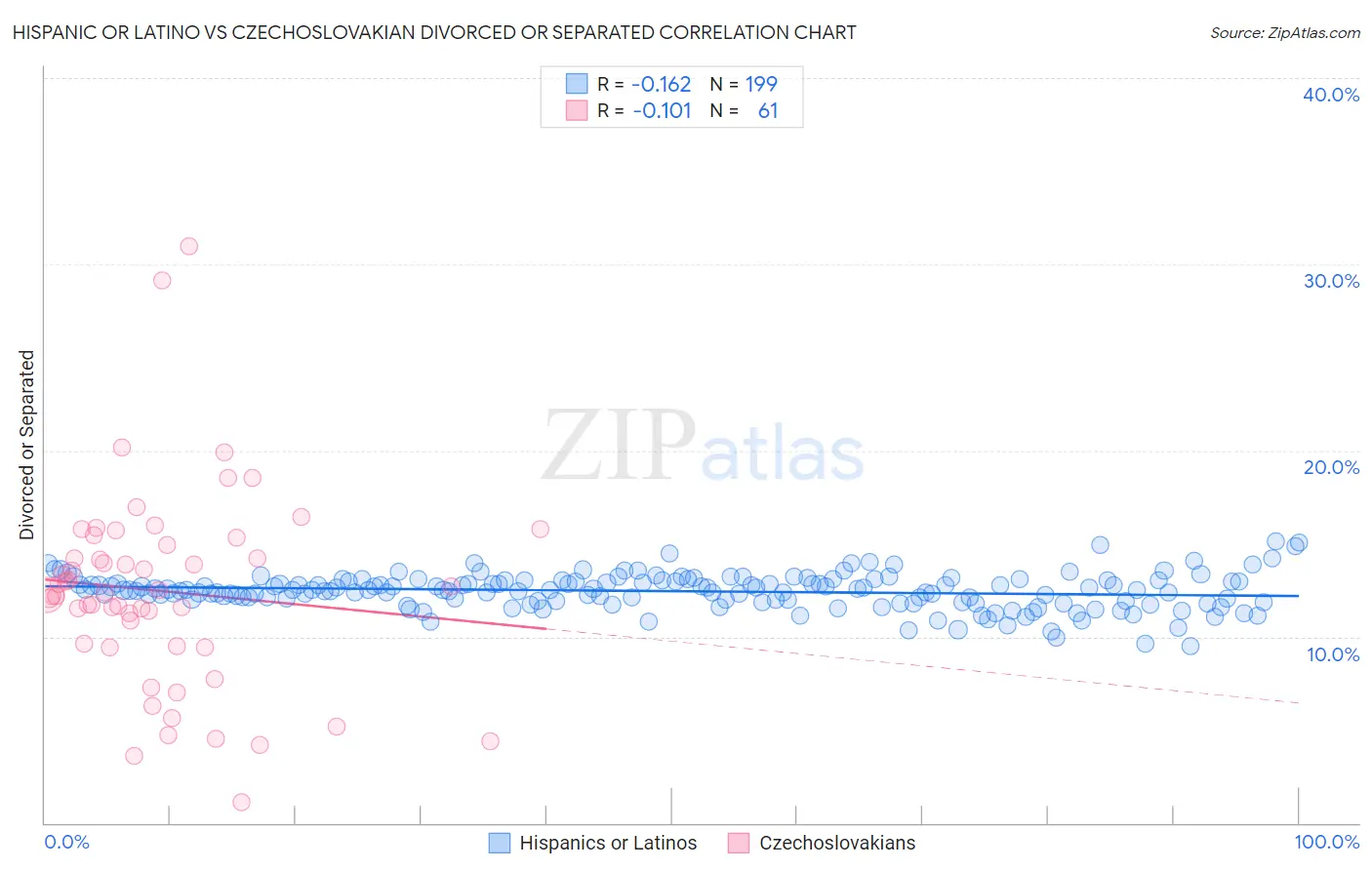 Hispanic or Latino vs Czechoslovakian Divorced or Separated