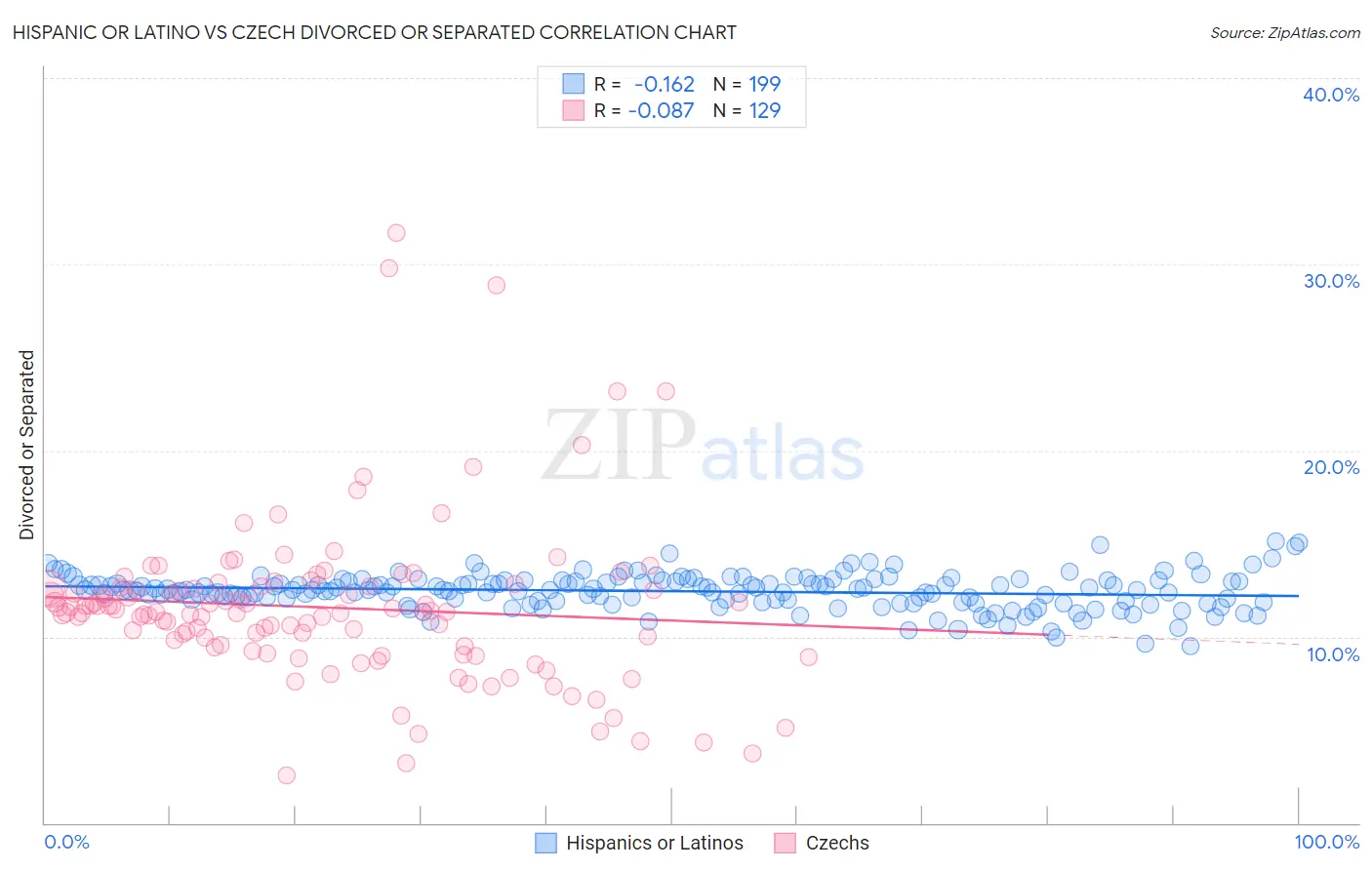 Hispanic or Latino vs Czech Divorced or Separated