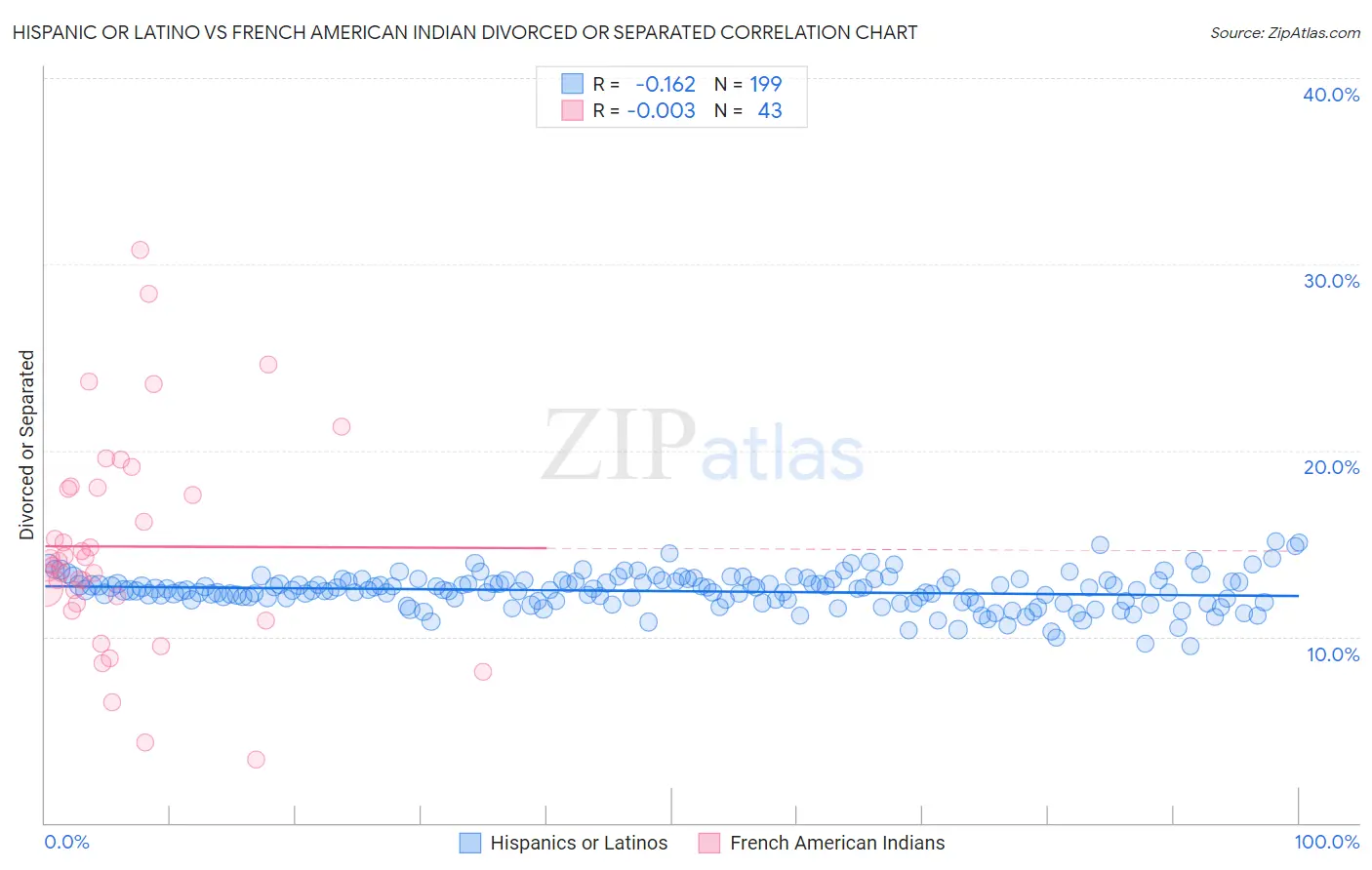 Hispanic or Latino vs French American Indian Divorced or Separated