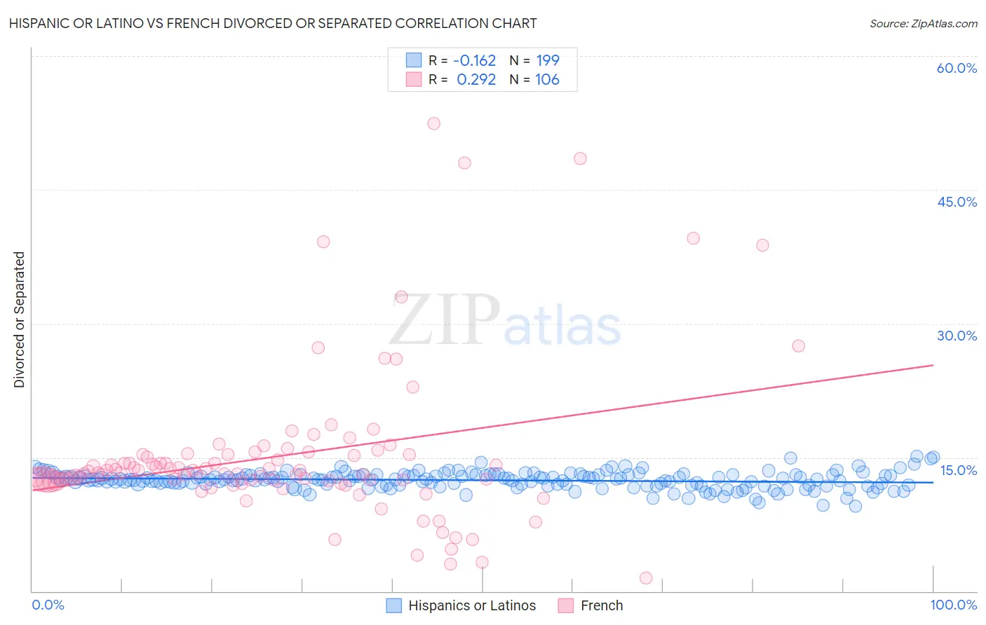Hispanic or Latino vs French Divorced or Separated