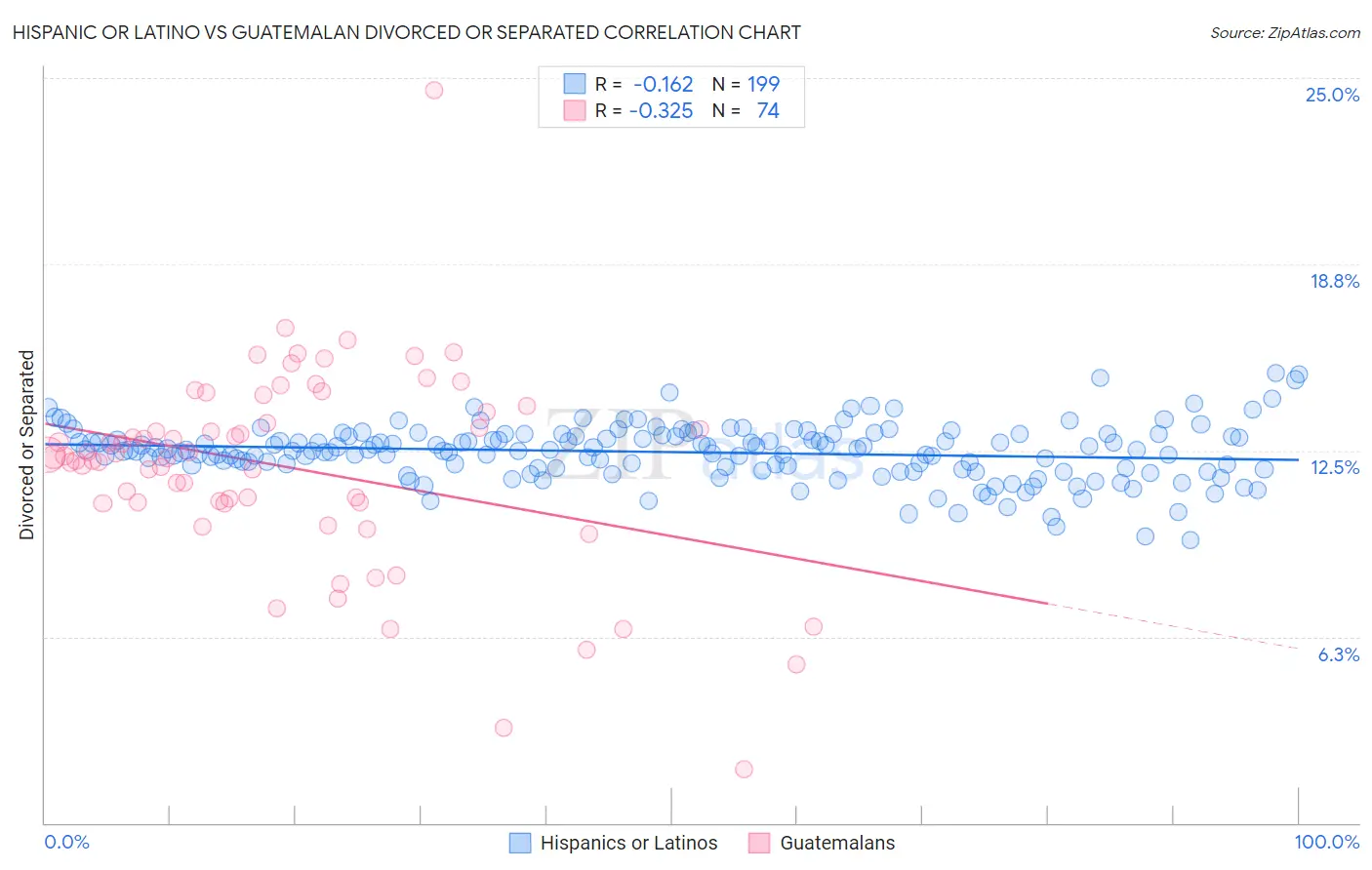 Hispanic or Latino vs Guatemalan Divorced or Separated